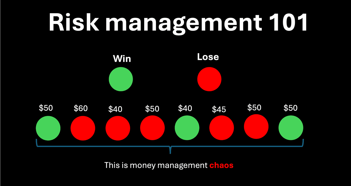 Why is risk management so important on every trade? 