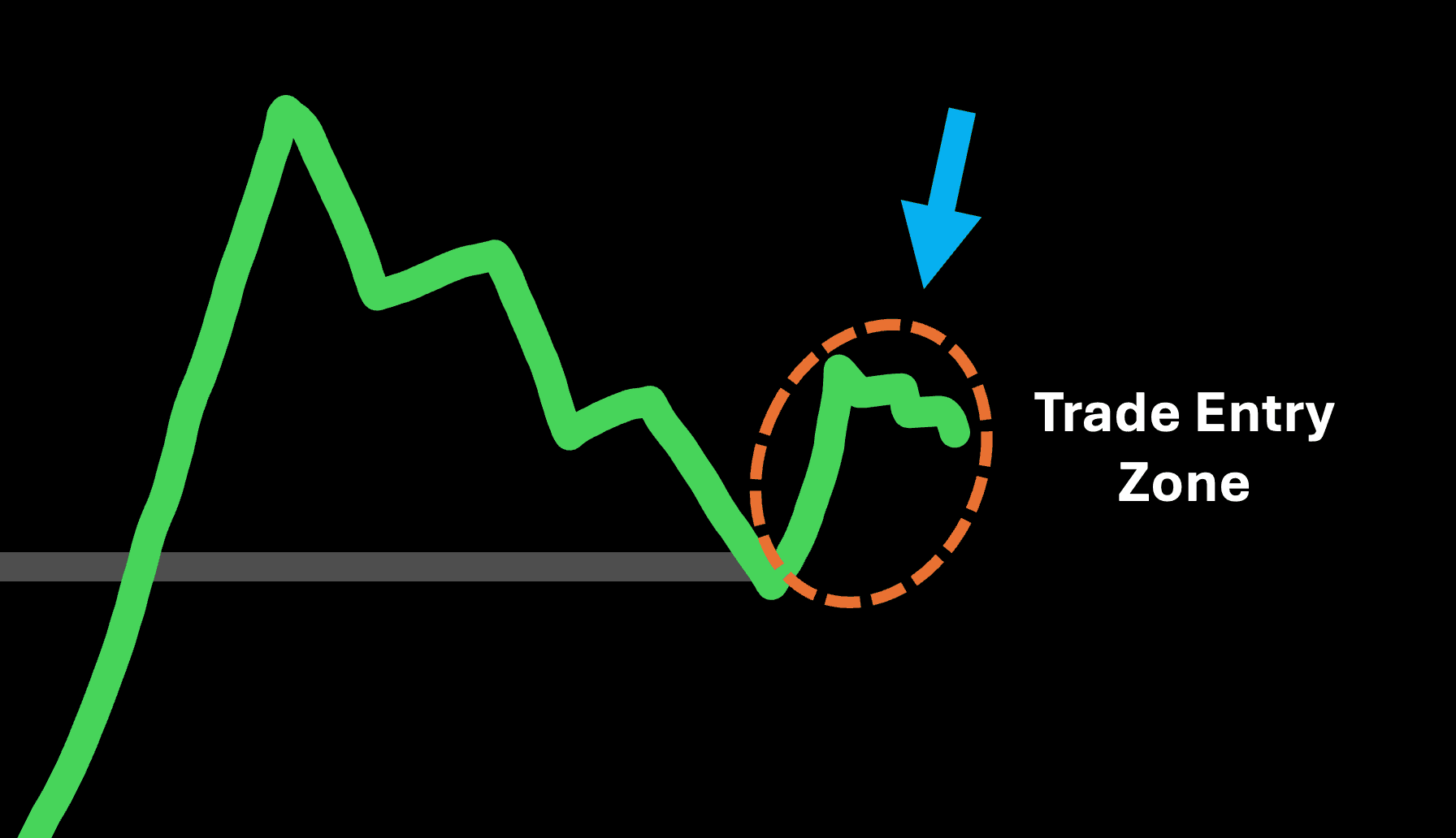 Here Is How To Enter Pullback Trades