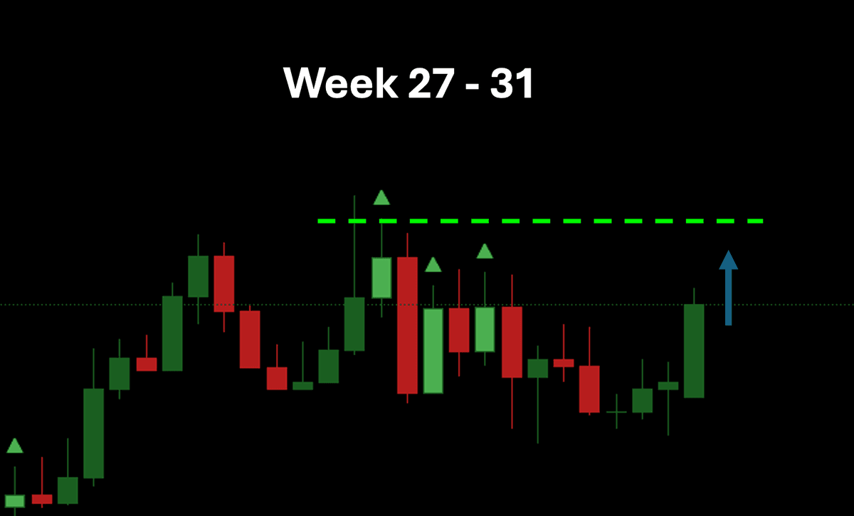 Week 27 - 31 Potential Trade Analysis on Daily Timeframe for AUDNZD and EURNZD setups