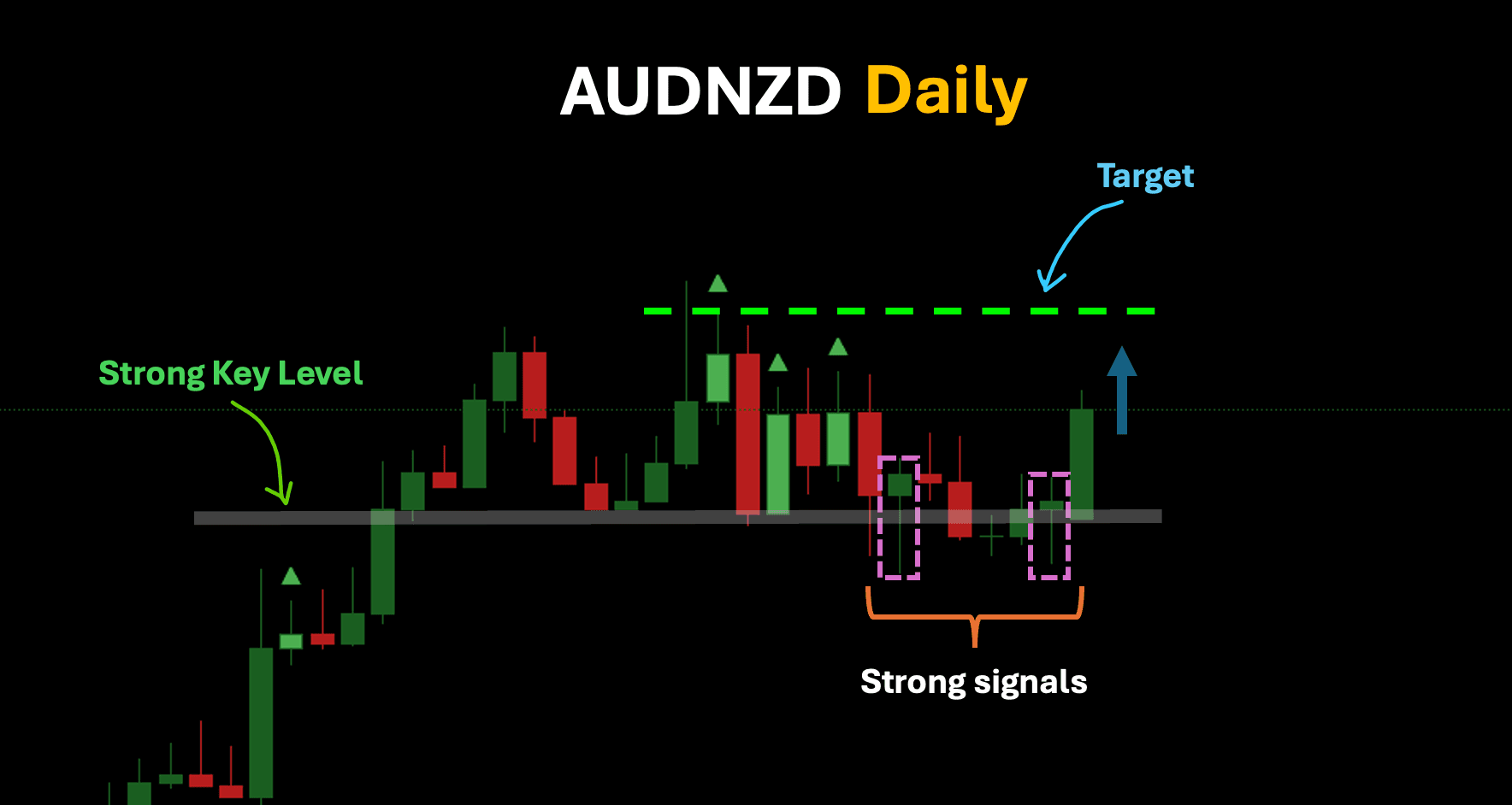 audnzd daily setup