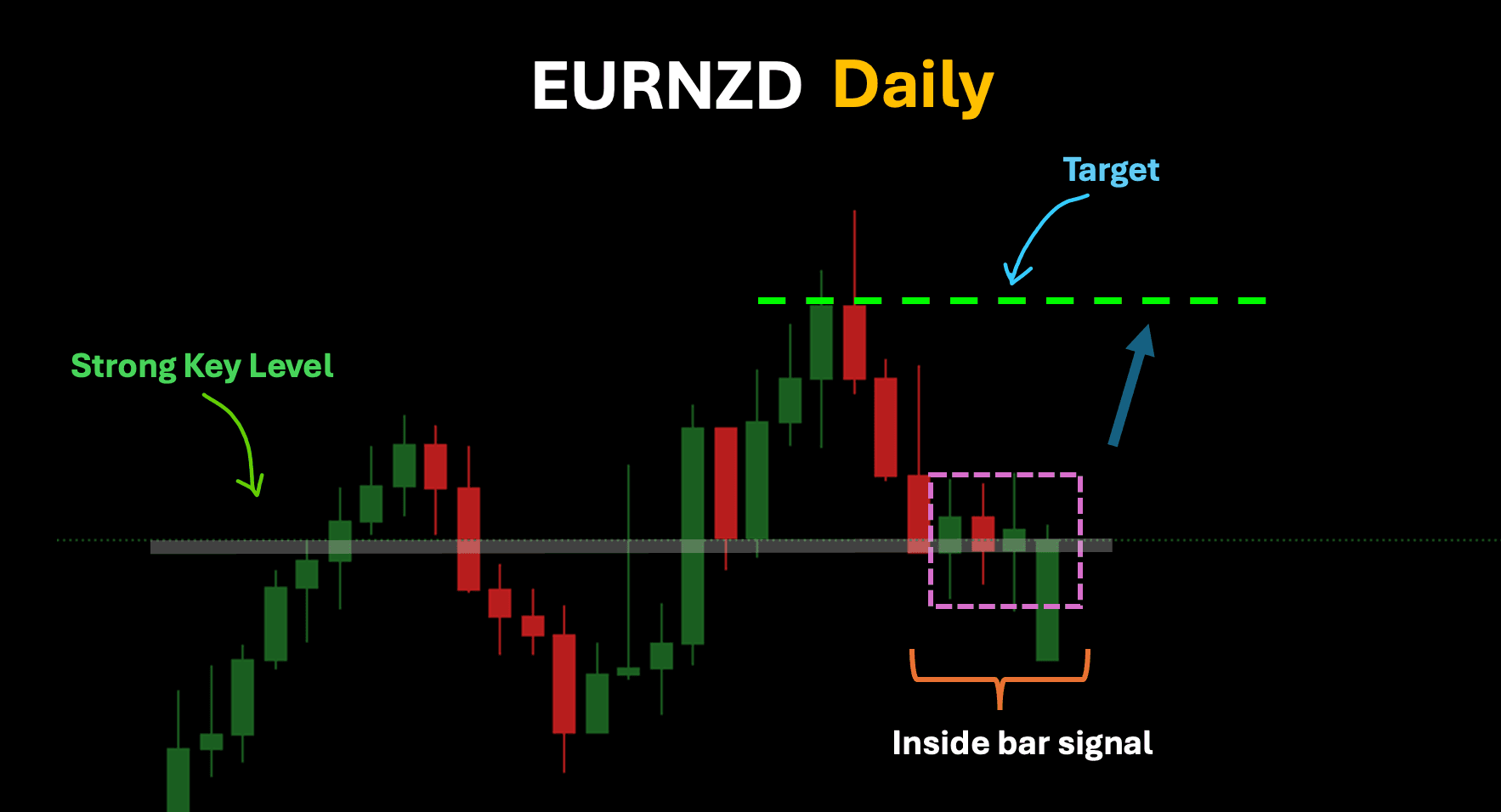 eurnzd daily timeframe setup